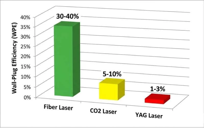 Comparison chart of Fiber vs CO2 laser wall-plug efficiency for industrial TCO analysis.