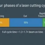lazer-kesim-çevrim-süresi-ayrıştırma-diyagramı